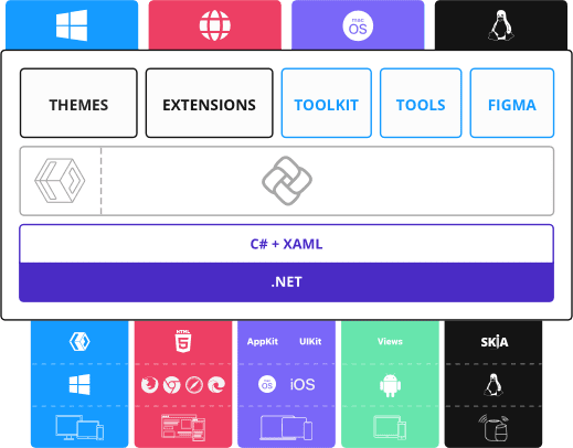 High-level architecture diagram - WinUI on Windows, Uno.UI on other platforms