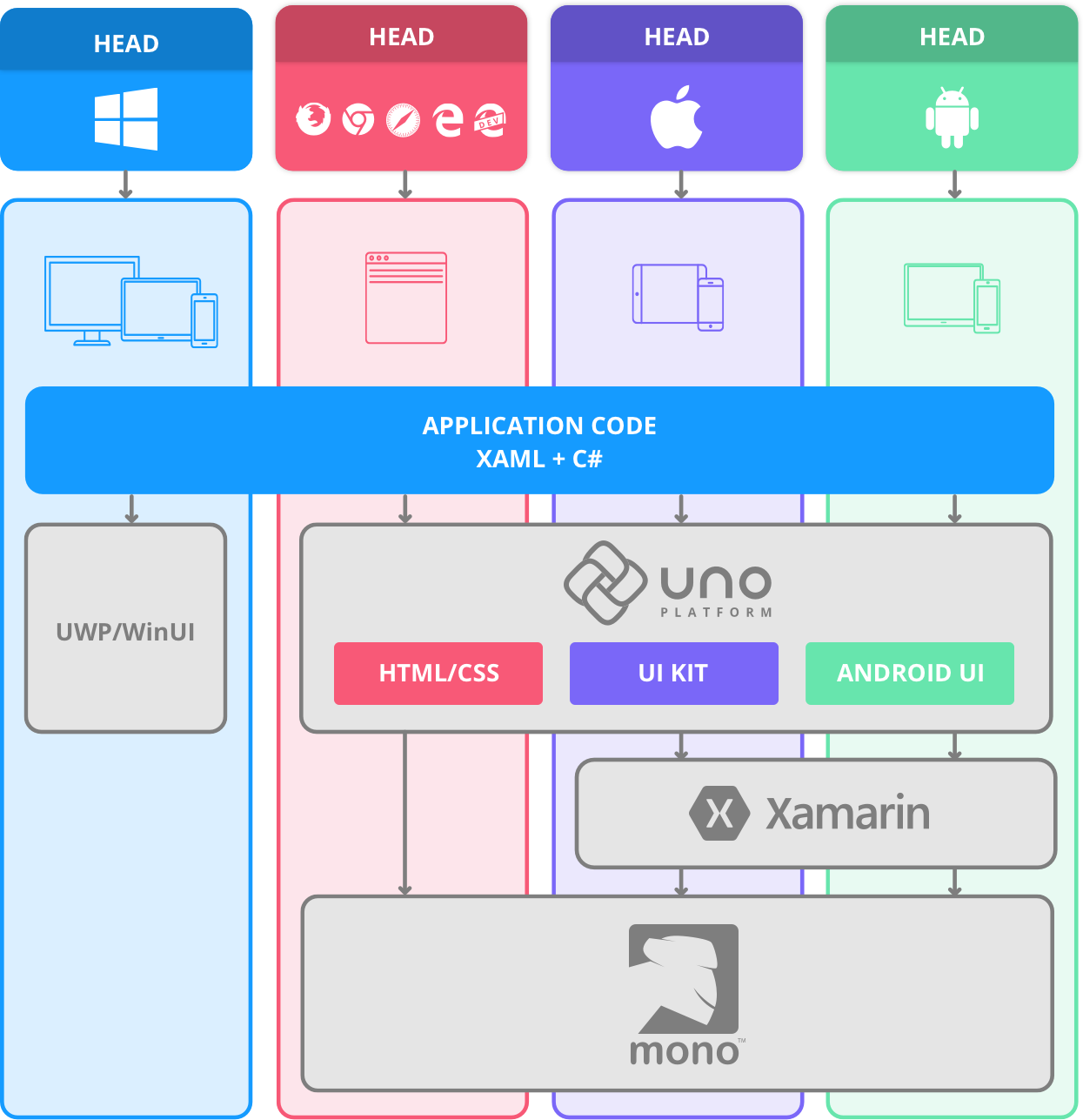 With Uno Platform, you can empower your existing .NET teams to build beautiful and performant, single codebase, cross-platform web, mobile, and desktop apps.