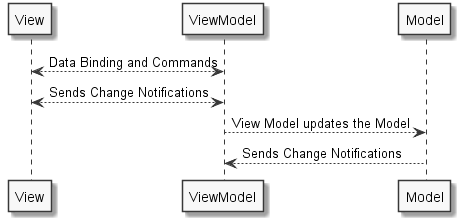 A diagram of the Model-View-ViewModel architectural pattern