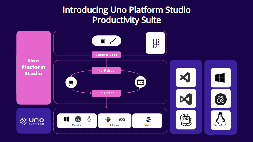 Introducing Uno Platform Studio